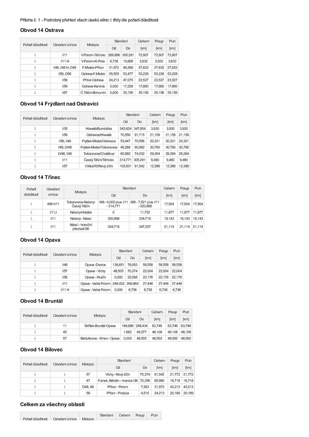 Příloha č. 1 - Podrobný přehled všech úseků silnic I. třídy dle pořadí důležitosti Obvod 14 Ostrava Pořadí důležitosti Označení silnice Místopis Staničení Celkem Posyp Pluh Od Do [km] [km] [km] I.