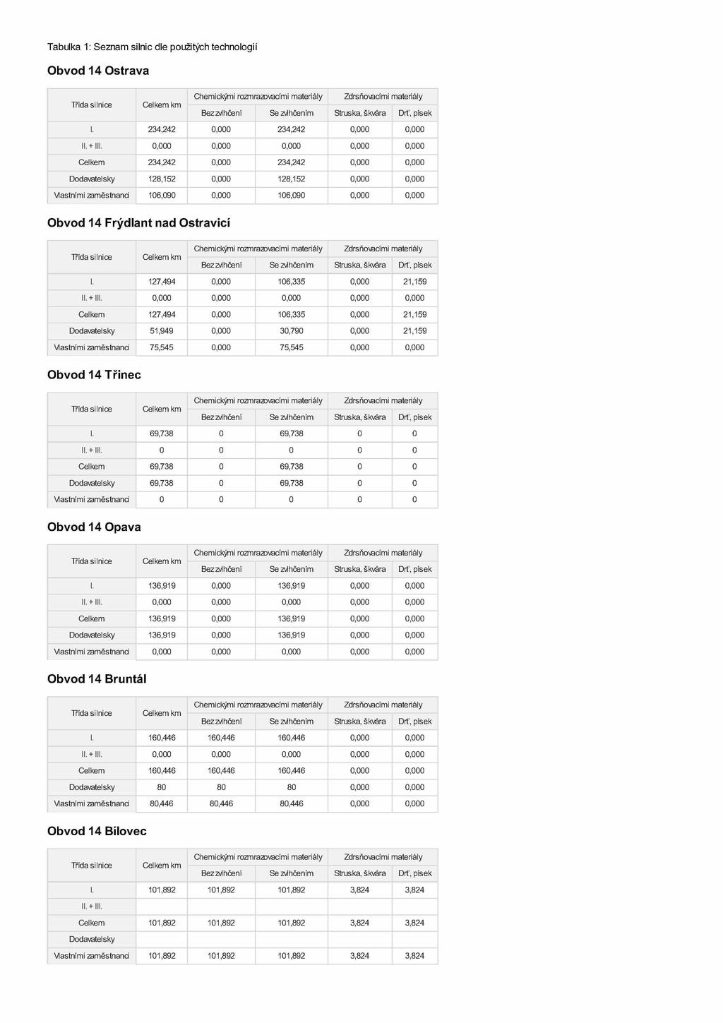 Tabulka 1: Seznam silnic dle použitých technologii Obvod 14 Ostrava Třída silnice Celkem km Chemickými rozmrazovadmi materiály Zdrsňovacími materiály Bez zvlhčení Se zvlhčením Struska, škvára Drť,
