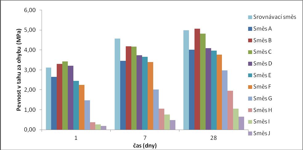 Obr. 21 Grafické znázornění vývoje pevnosti v tahu za ohybu v časové závislosti pro směsi s přídavkem fluidního filtrového popílku z Ledvic Pevnosti v ohybu narůstaly hodnoty pevností s časem a opět