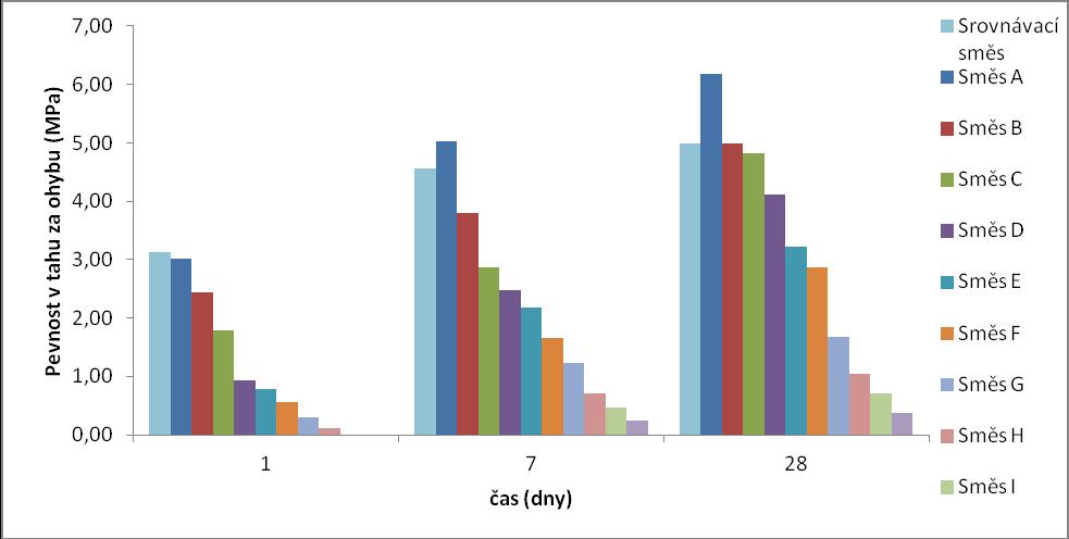 Obr. 24 Grafické znázornění vývoje pevnosti v tlaku v časové závislosti pro směsi s přídavkem vysokoteplotního popílku Prunéřov Z experimentu plyne, že pevnosti s rostoucím počtem dnů opět zvyšovaly,