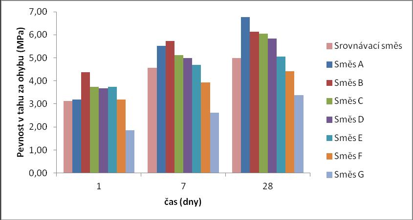 I když pevnosti po jednom dnu byly srovnatelné, krom poslední Směsi F. U některých např.