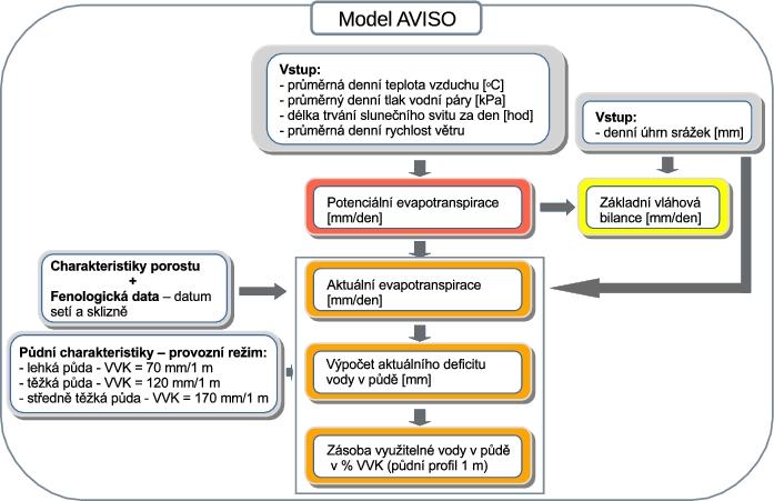 Monitoring sucha Měřené a modelované výstupy Agrometeorologický model AVISO otevřený programový systém, operativní,