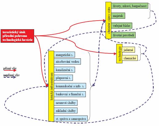 9. Posouzení kritičnosti nouzových služeb Nouzové služby jsou kritickou infrastrukturou, protože bez jejich existence by nebylo možno se ani z části vypořádat se vzniklými krizovými situacemi.