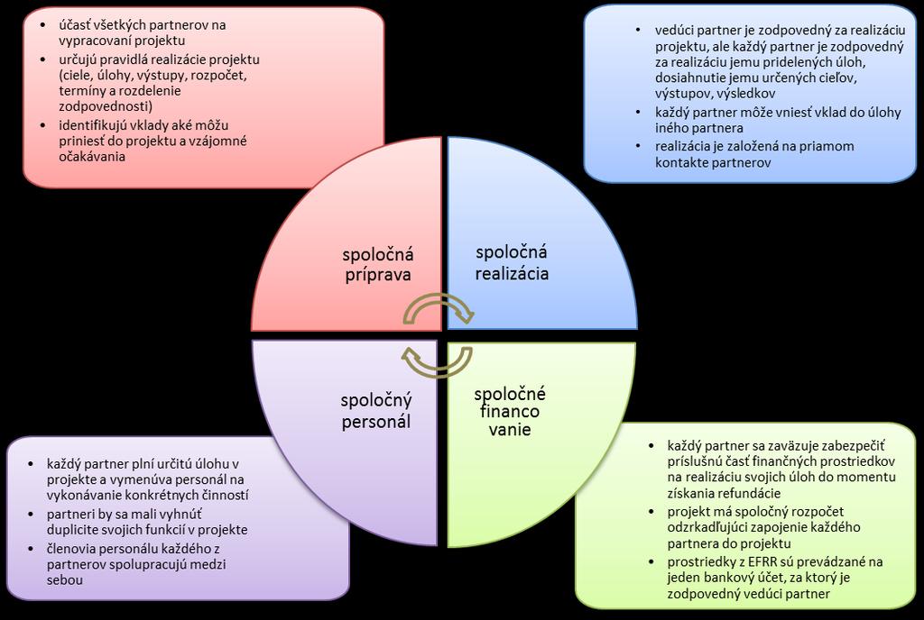 Schéma 3 Kritériá spolupráce v cezhraničných projektoch Príručka pre prijímateľa INTERREG V-A Poľsko Slovensko 2014-2020 Partneri projektu si spomedzi seba vyberajú subjekt, ktorý bude plniť úlohu