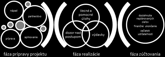 Hlavnou otázkou je nájdenie vhodného partnera, ktorý vnesie svoj vklad do spoločného vypracovania projektu a následne aj do jeho realizácie. Môžu to byť už existujúce partnerstvá.