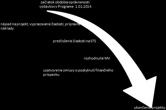 3 mesiace od rozhodnutia MV. Projekty, ktoré boli vecne ukončené, t.j. už zrealizované, sa nemôžu uchádzať o poskytnutie finančného príspevku.