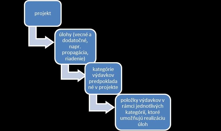 3.5 Rozpočet podľa úloh projektu Príručka pre prijímateľa INTERREG V-A Poľsko Slovensko 2014-2020 Rozpočet čiže plán výdavkov, predstavuje povinnú časť žiadosti o poskytnutie finančného príspevku.