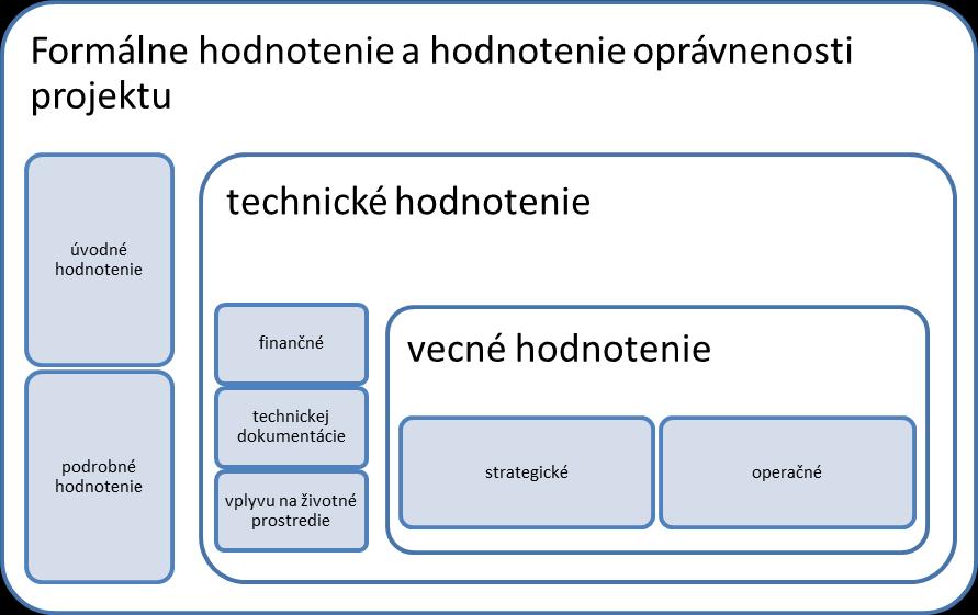 Schéma 9 Etapy hodnotenia predložených