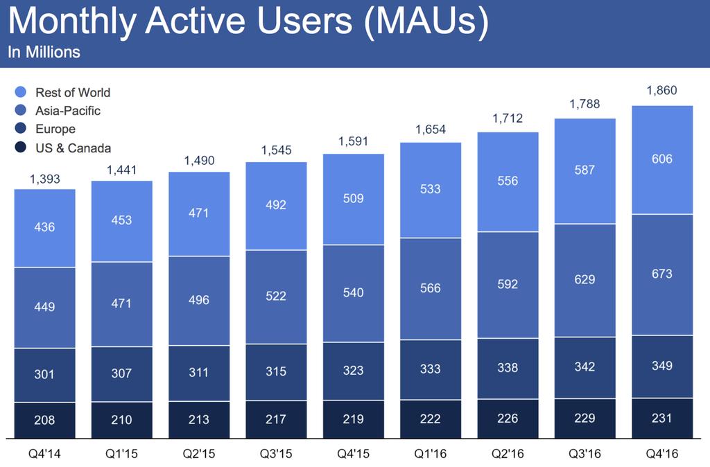 Obrázek 3: Nárůst počtu měsíčně aktivních uživatelů Facebooku (Investor.fb.com, 2017) Na obrázku č. 3 můžeme pozorovat konstantní nárůst počtu měsíčně aktivních uživatelů.