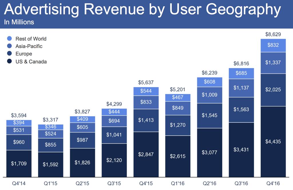 Obrázek 5: Příjmy Facebooku z reklamy segmentované dle geografie uživatelů (Investor.fb.com, 2017) 2.