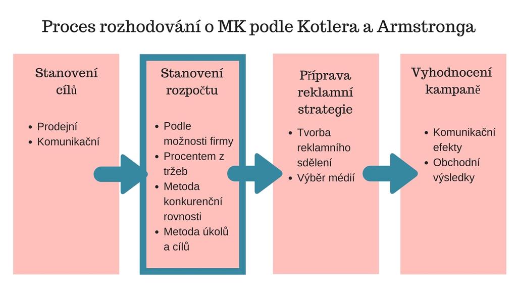 Ať už se jedná o strategii prodejní či komunikační, cíle online kampaní nazýváme zkratkou KPI (Key Performance Indicators). Jedná se o klíčové ukazatele výkonnosti reklamy. (Managementmania.