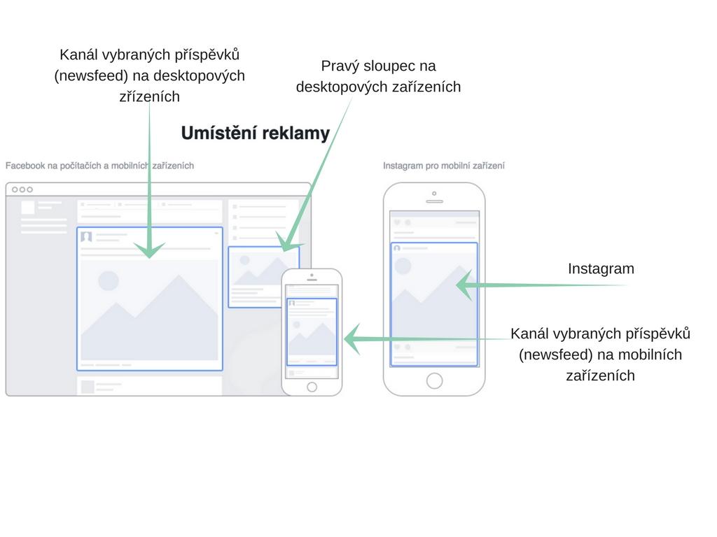 3.3.3. Umístění reklamy Facebook nabízí inzerentům hned několik možností toho, kde se jejich reklama bude zobrazovat.