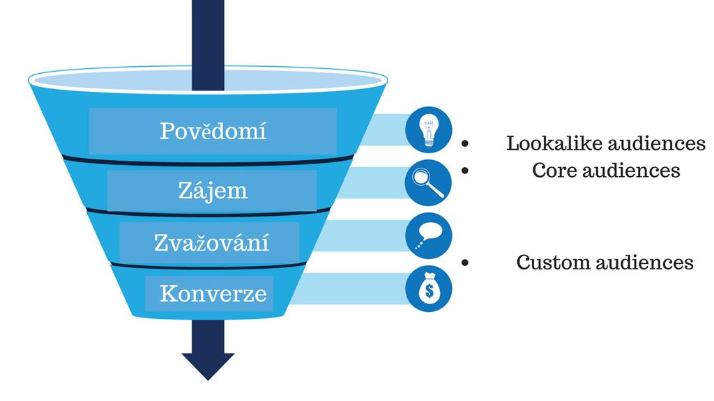 Podobná publika odpovídají fázi povědomí a zájmu, ale většinou přinášejí lepší výsledky než cílení na Core audiences. Obrázek 28: Konverzní trychtýř (Merkleinc.com, 2016) 3.3.5.