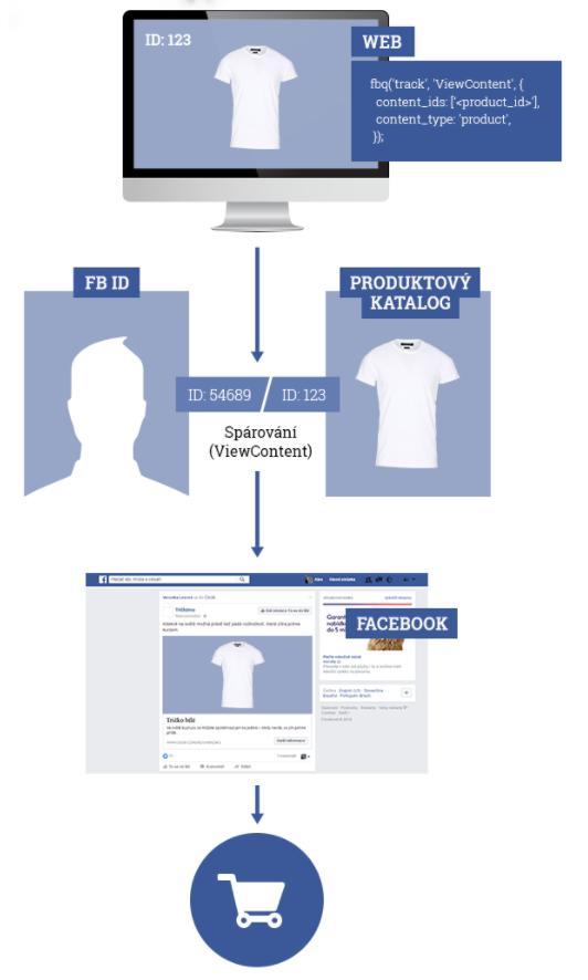 Fungování DPA reklam (Newsfeed.