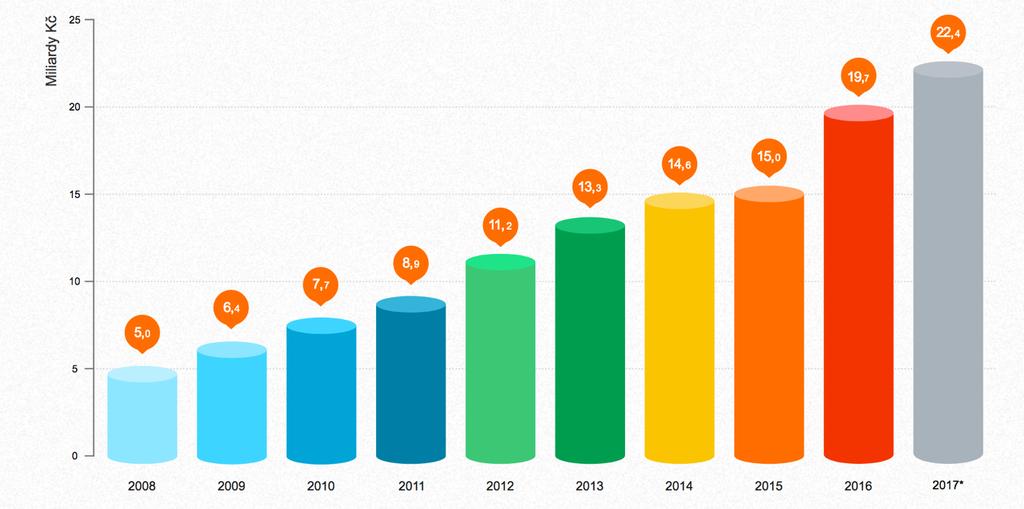 1. Proč je reklama na internetu důležitá Internet je již několik let důležitým mediatypem z hlediska inzerce.