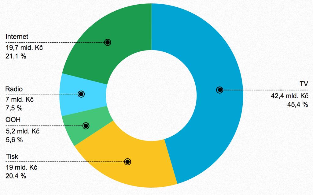 Obrázek 2: Podíl jednotlivých mediatypů v roce 2016 (Spir.cz, 2017) Z výzkumů SPIR a IAB Europe dále vyplývá, že inzerenti navyšují investice do reklamy na mobilních zařízeních.