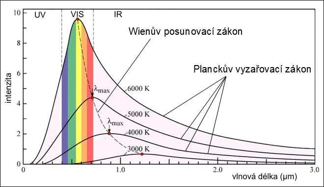 Obr. 3.1 Závislost spektrální hustoty vyzařování absolutně černého tělesa na vlnové délce. Převzato z: [27] 3.2 Stefan-Bolzmannův zákon Tento zákon popisuje vyzařování absolutně černého tělesa.