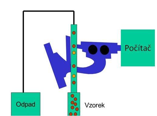 chemických vlastností jednotlivých částic, které