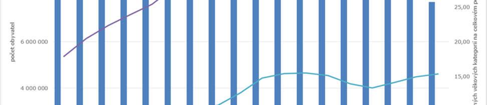 celkovém počtu obyvatel by se měl zvýšit z 16,81 % v r. 2015 až na 34,00 % v r. 2059, v r. 2100 byl měl činit 32,53 %, - počet obyvatel starších 80 let by se měl zvyšovat až do r.