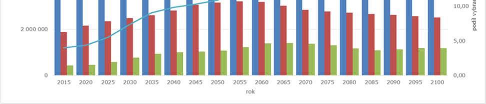Graf 1 Vývoj počtu obyvatel a vybraných seniorských kategorií do r.