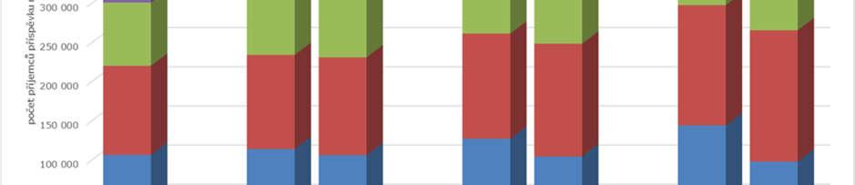 osob a ve vyšších stupních závislosti se budou počty příjemců dále zvyšovat, přičemž nejvyšší nárůst lze očekávat ve III.