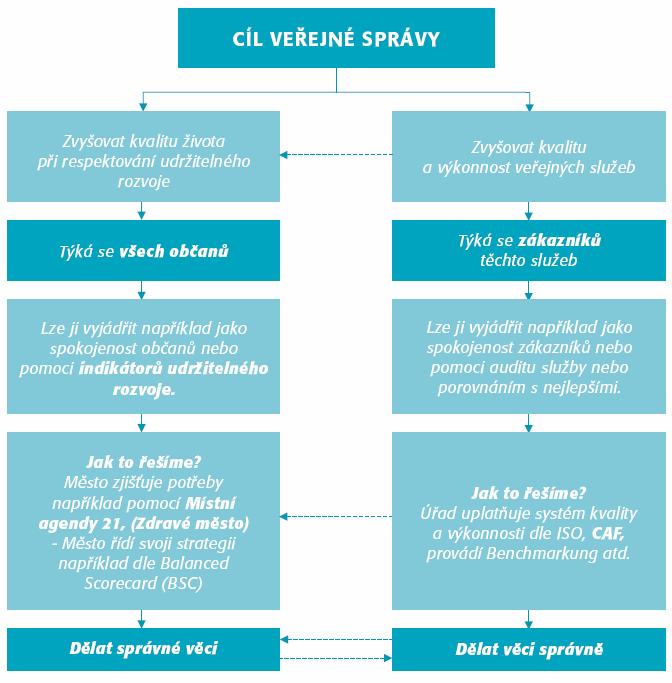 POSLÁNÍ V.S. a MEZINÁRODNÍ DOKUMENTY Good Governance (OSN) Miléniové cíle, Agenda 21, Zdraví 21 New Public Management, Smart Administration (EU, OECD) Lisabonská strategie EU Metody kvality veřejné