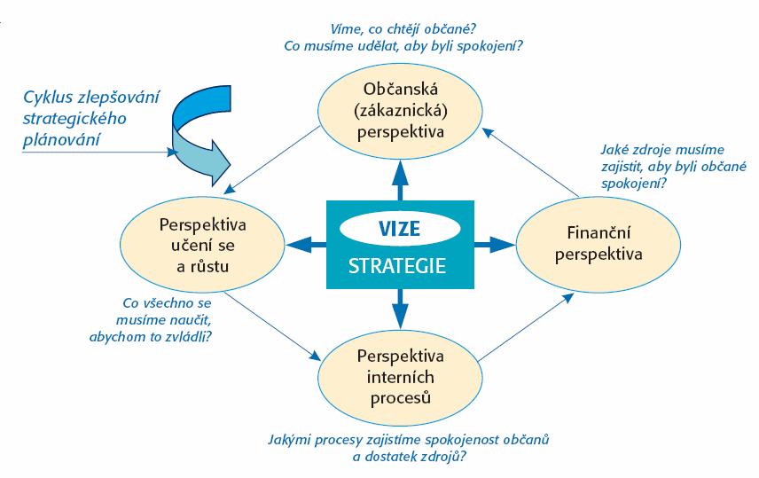 MÍSTNÍ AGENDA 21 / BALANCED SCORE CARD!