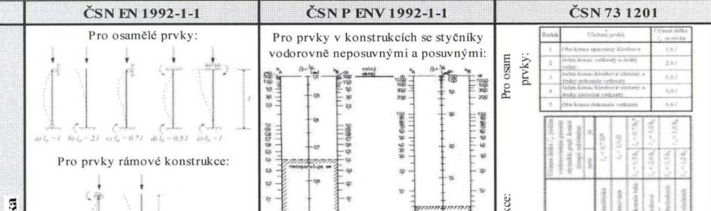 stanovení vzpěrné déky prutu ČSN EN 99-- ČSN P ENV 99-- ČSN 73 0-86 3 3 λ im = určení imitní štíhosti O A. B.