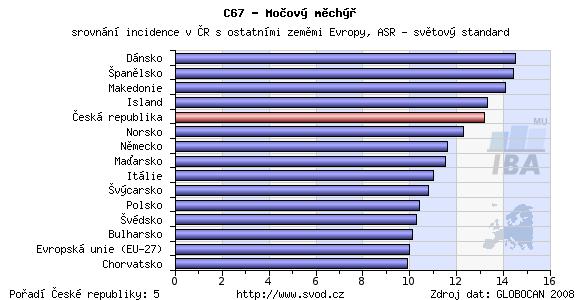 1 Úvod do problematiky karcinomu močového měchýře 1.1 Epidemiologie Karcinom močového měchýře je nejčastějším zhoubným nádorem urogenitálního traktu a obecně sedmým nejčastějším u mužů a 17. u žen.