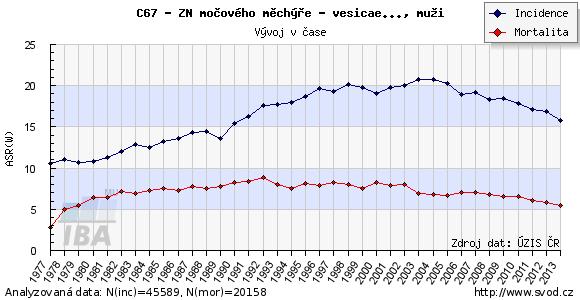 Graf č 4 - Incidence a mortalita karcinomu měchýře v ČR-muži Graf č 5 Incidence a mortalita karcinomu měchýře v ČR - ženy V poslední době lze také pozorovat pokles incidence onemocnění v