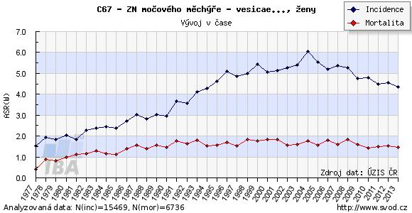 Přibližně 75% nemocných má v době diagnózy nádor omezený pouze na sliznici močového měchýře non-muscle-invasive bladder cancer NMIBC (1).