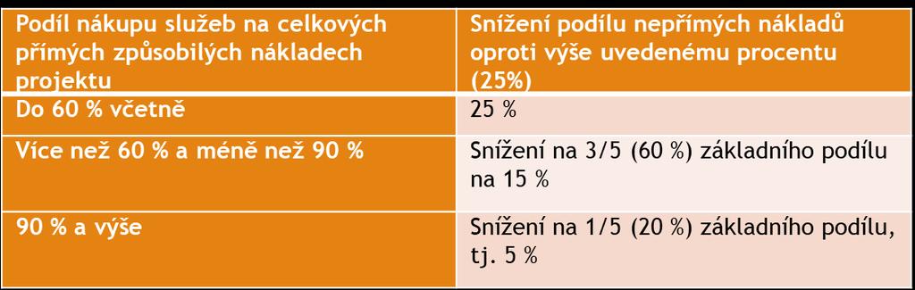 Nepřímé náklady - nákup služeb od externích dodavatelů Dopad výše podílu nákupu služeb na celkových přímých způsobilých nákladech projektu na výši nepřímých nákladů Pro projekty, u nichž podstatná