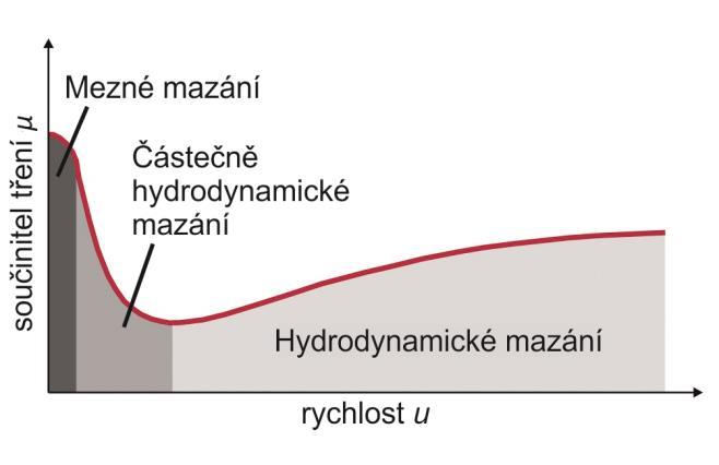 2.2.1 Ložiska hydrodynamická Hydrodynamická ložiska nevyžadují dodávku maziva pod tlakem, ale je důležité zajistit jeho konstantní dodávku.