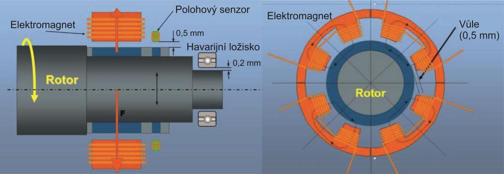 Obr. 2-15 Radiální magnetické ložisko [14] Na podobném principu pracuje i axiální ložisko, které je složeno z masivního ocelového kotouče spojeného s rotorem a prstencovým statorem po každé straně.
