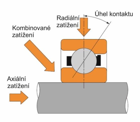 párovaná ložiska v různém skupinovém uspořádání, které zajišťuje zvýšení dovoleného zatížení.