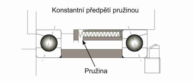 2-30 Předpětí pružinou [21] Nejběžnější způsob předpětí je pomocí distančních kroužků. Jejich výhodou oproti pružině je jednoduchost a vyšší tuhost.