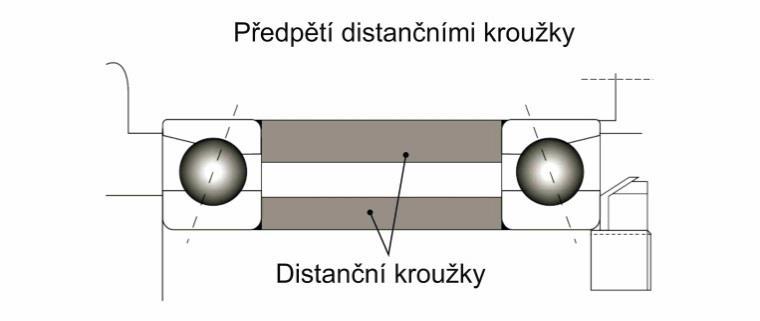 Vytváří větší prostor pro mazivo mezi ložisky a také vhodný prostor pro trysky při mazání typu olej-vzduch. [26] Obr.