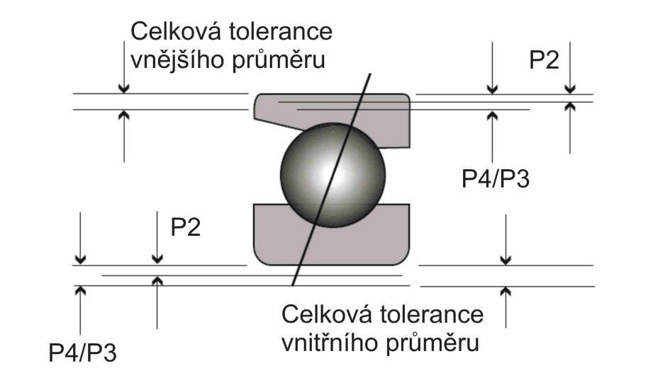 Většina výrobců uvádí svá ložiska v těchto uvedených tolerančních třídách přesnosti, ale např. výrobce jako je NSK, představil navíc toleranční třídu P3, která je kompromisem mezi P4 a P2.
