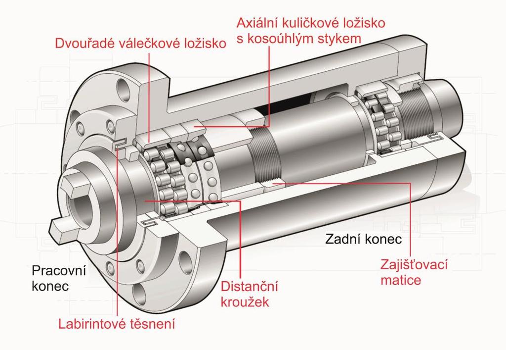 Obr. 2-33 Geometrie kuličkového ložiska [28] 2.6.