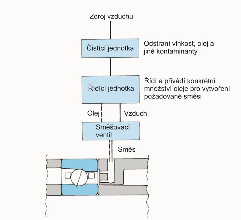 Obr. 2-36 Mazání typu olej vzduch [18] Mazání olejovou mlhou, stejně jako typ olej-vzduch, přivádí malé množství rozprášeného oleje přímo