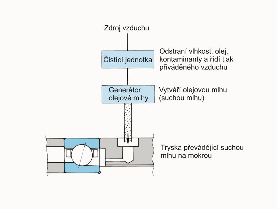 Ačkoliv nepřetržitý průchod olejové mlhy skrz ložisko a následně i skrz labyrintové těsnění brání průniku kontaminantů dovnitř ložiska,