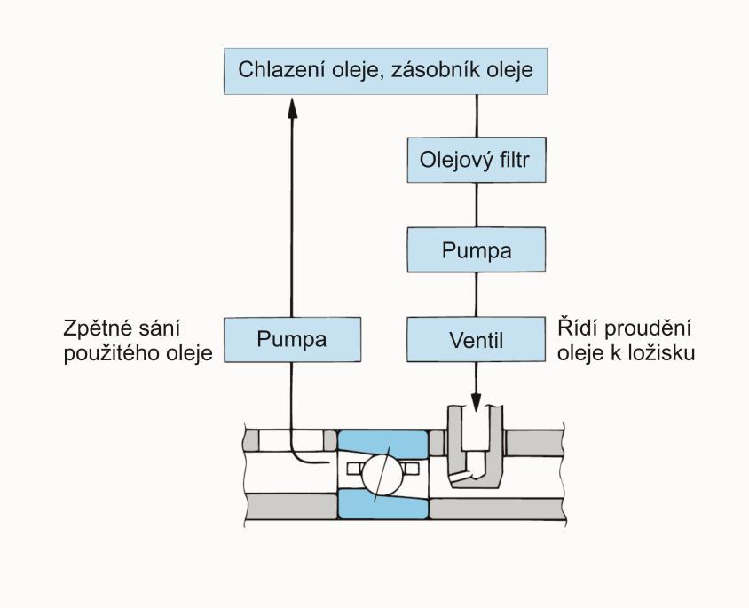 Mazání typu olej-tryska je způsob lubrikace, při němž je velké množství oleje vstříknuto vysokou rychlostí skrz ložisko, což jej zároveň maže i ochlazuje.