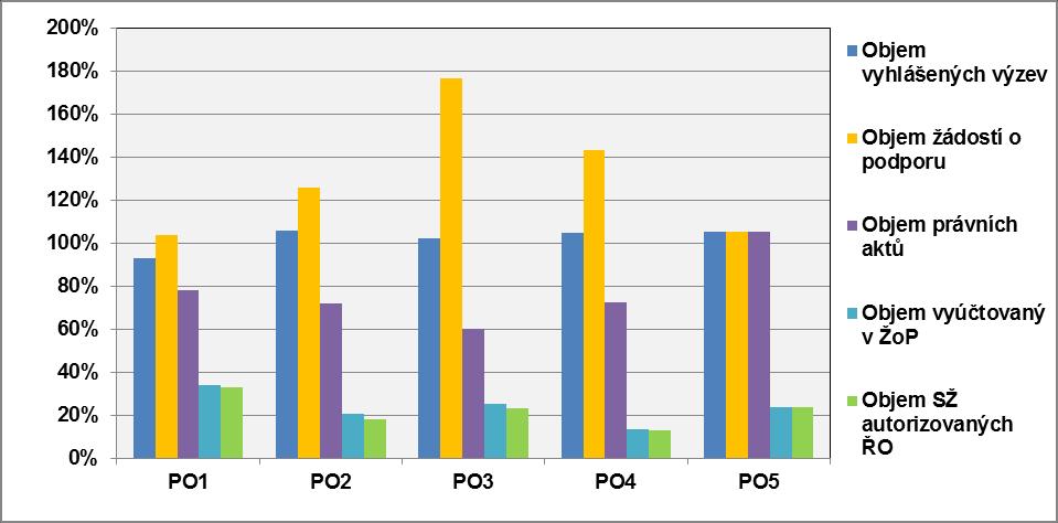 STAV REALIZACE OPZ ZA PRIORITNÍ OSY (% Z