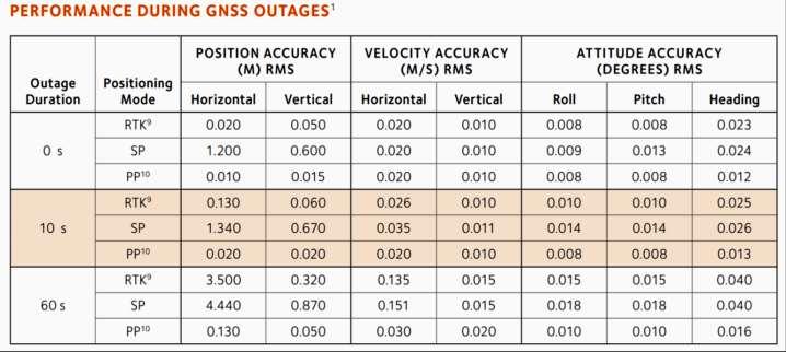 Přesnost MobilMapu IMU + GNSS +