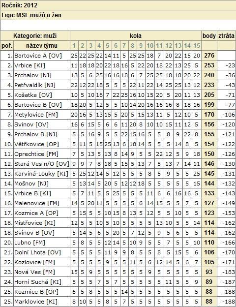 SDH VĚTŘKOVICE SPORTOVNÍ DRUŽSTVO Letošní hasičskou sezónu jsme uzavřeli na slavnostním zakončení moravskoslezské ligy v Pustkovci. Teď se Vám pokusím shrnout, jak to letos s námi vypadalo.