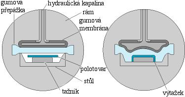 Dle výrobků dělíme stroje na ty s pohyblivým a nepohyblivým stolem ve smyslu manipulace s přístřihem a výliskem mimo samotný proces tažení. Na pohyblivém stole, viz obr.