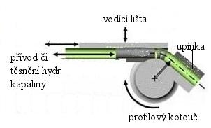 Ohýbání trubek s kapalnou výplní se může provádět metodou navíjení, pokud z nějakého důvodu nelze použít segmentový trn, viz obr. 28. Polotovar je veden v liště s odpovídající profilovou drážkou.
