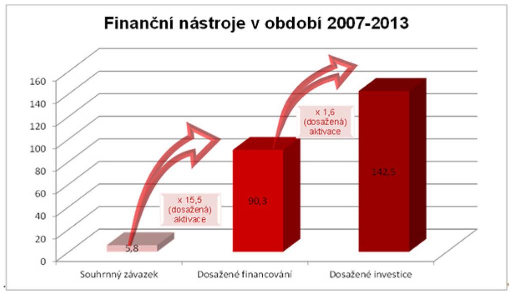 Graf č. 1: Finanční nástroje v období 2007 2013, stav ke dni 31.