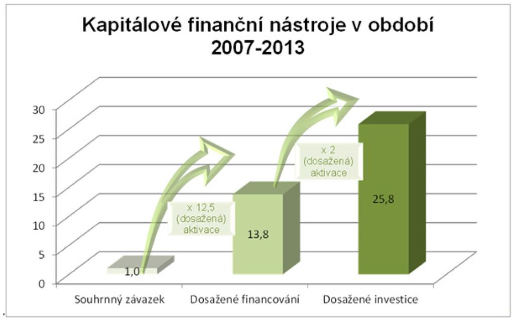 Graf č. 3: Kapitálové finanční nástroje v období 2007 2013, stav k 31.