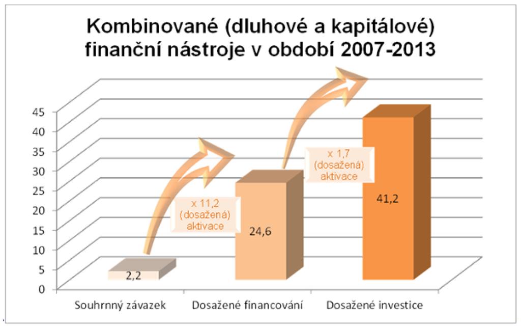 Graf č. 4: Kombinované (dluhové a kapitálové) finanční nástroje v období 2007 2013, stav k 31. prosinci 2015 (v miliardách EUR) Uvažované nástroje: EEEF, GGF, NIF, IFCA a AIF, LAIF.